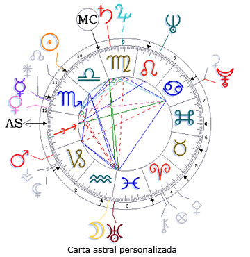 Carta astral