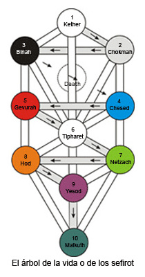 arbol sefirot